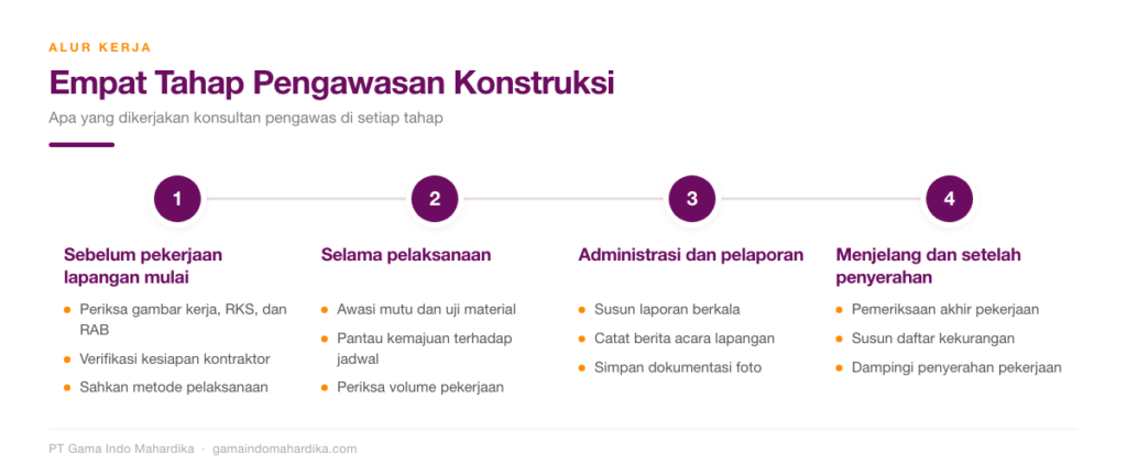 empat tahap pengawasan kontruksi
